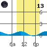 Tin City tide chart for Saturday, March 13, 2021