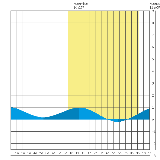 Tin City tide chart for Sunday, March 14, 2021