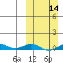 Tin City tide chart for Sunday, March 14, 2021
