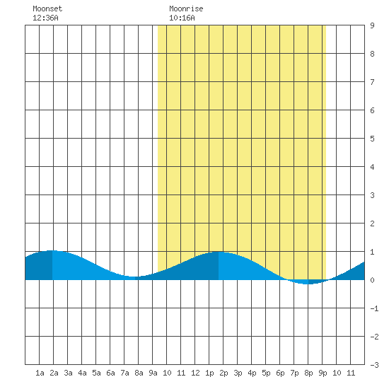 Tin City tide chart for Tuesday, March 16, 2021