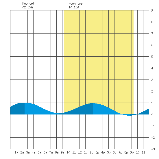 Tin City tide chart for Wednesday, March 17, 2021