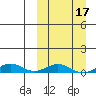 Tin City tide chart for Wednesday, March 17, 2021