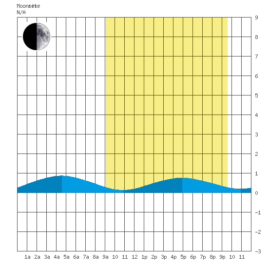 Tin City tide chart for Sunday, March 21, 2021