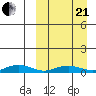 Tin City tide chart for Sunday, March 21, 2021