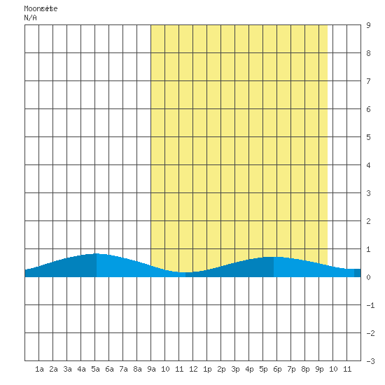 Tin City tide chart for Monday, March 22, 2021