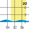 Tin City tide chart for Monday, March 22, 2021