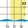 Tin City tide chart for Tuesday, March 23, 2021