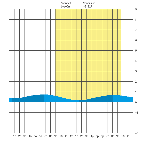 Tin City tide chart for Wednesday, March 24, 2021