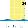 Tin City tide chart for Wednesday, March 24, 2021