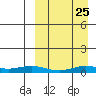 Tin City tide chart for Thursday, March 25, 2021
