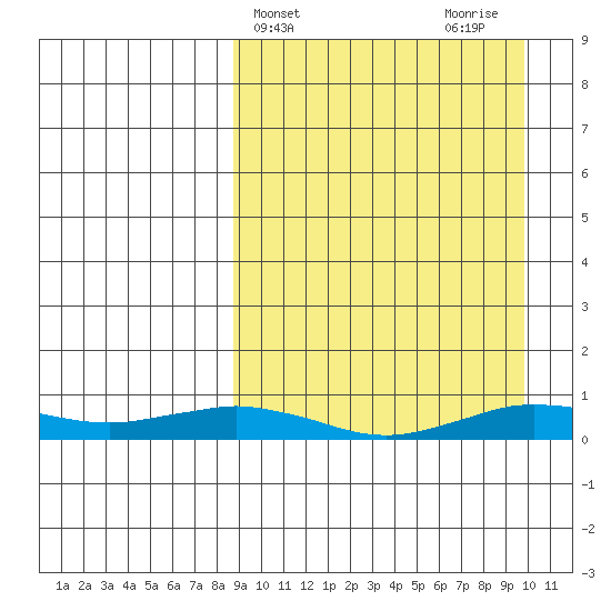 Tin City tide chart for Friday, March 26, 2021