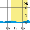 Tin City tide chart for Friday, March 26, 2021