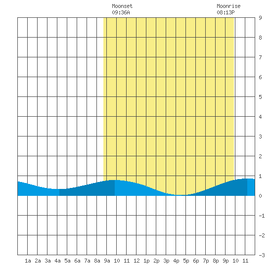 Tin City tide chart for Saturday, March 27, 2021