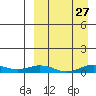 Tin City tide chart for Saturday, March 27, 2021