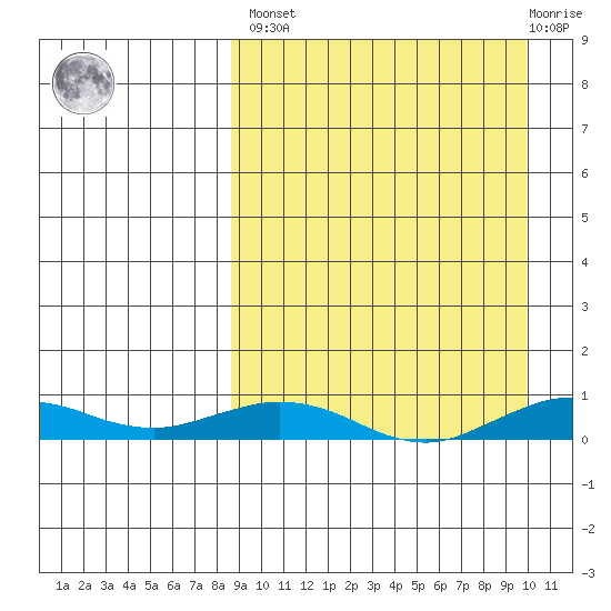 Tin City tide chart for Sunday, March 28, 2021