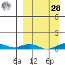 Tin City tide chart for Sunday, March 28, 2021