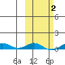 Tin City tide chart for Tuesday, March 2, 2021