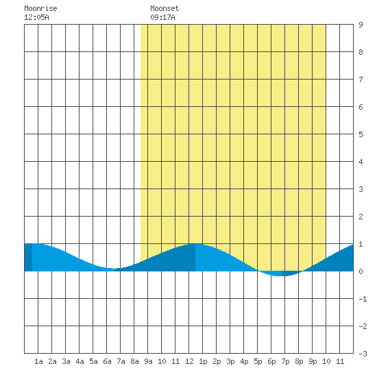 Tin City tide chart for Tuesday, March 30, 2021