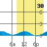 Tin City tide chart for Tuesday, March 30, 2021