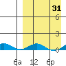Tin City tide chart for Wednesday, March 31, 2021