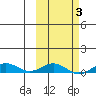 Tin City tide chart for Wednesday, March 3, 2021