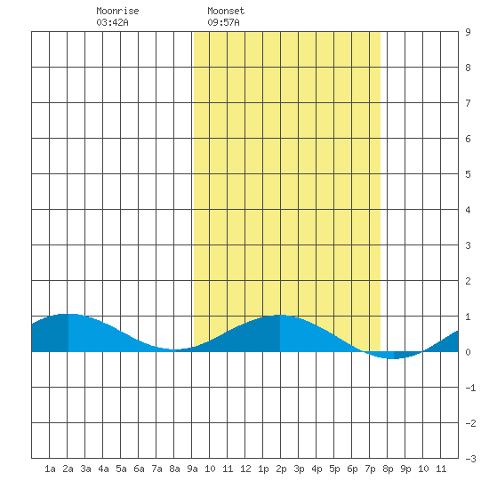 Tin City tide chart for Thursday, March 4, 2021