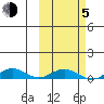 Tin City tide chart for Friday, March 5, 2021