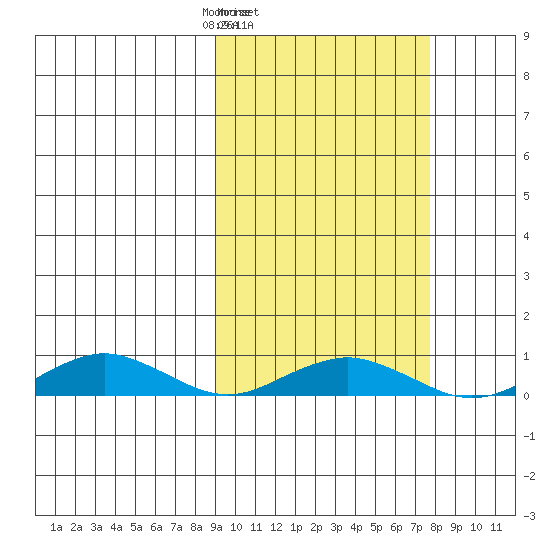 Tin City tide chart for Saturday, March 6, 2021