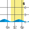Tin City tide chart for Saturday, March 6, 2021