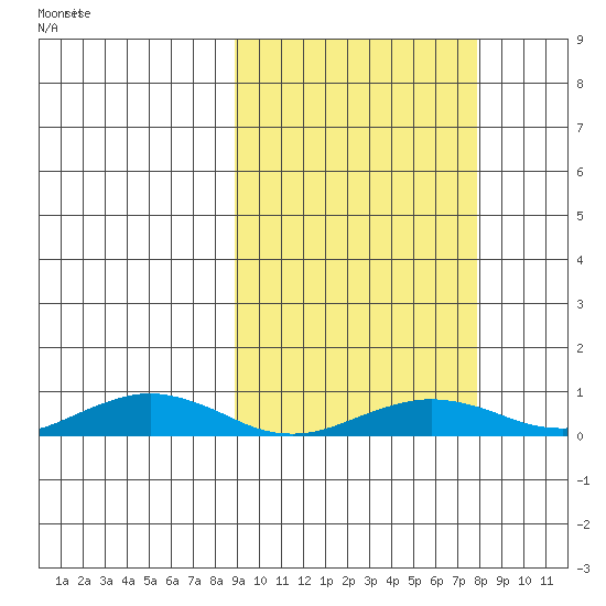 Tin City tide chart for Monday, March 8, 2021