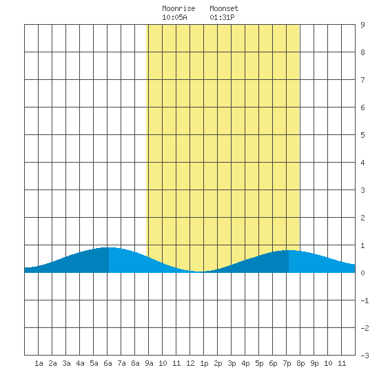 Tin City tide chart for Tuesday, March 9, 2021