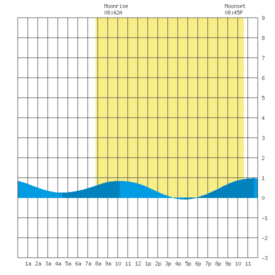 Tin City tide chart for Saturday, April 10, 2021