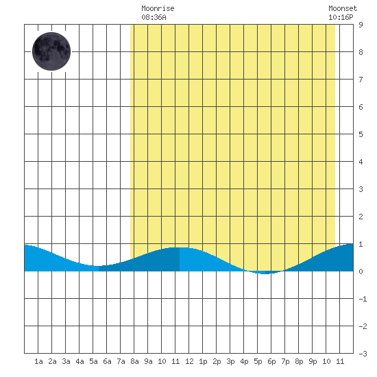 Tin City tide chart for Sunday, April 11, 2021