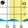 Tin City tide chart for Sunday, April 11, 2021