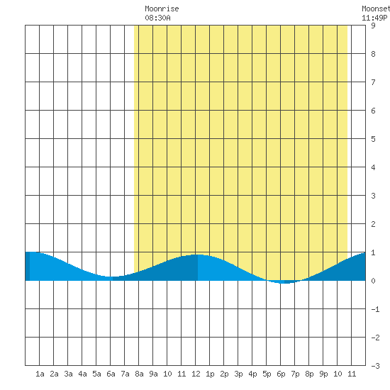 Tin City tide chart for Monday, April 12, 2021