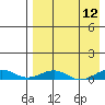 Tin City tide chart for Monday, April 12, 2021