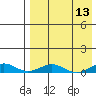 Tin City tide chart for Tuesday, April 13, 2021