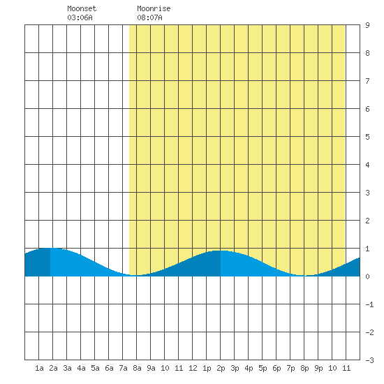 Tin City tide chart for Thursday, April 15, 2021