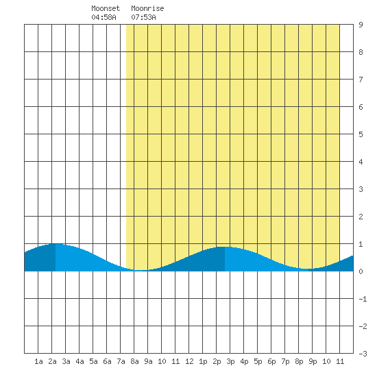 Tin City tide chart for Friday, April 16, 2021