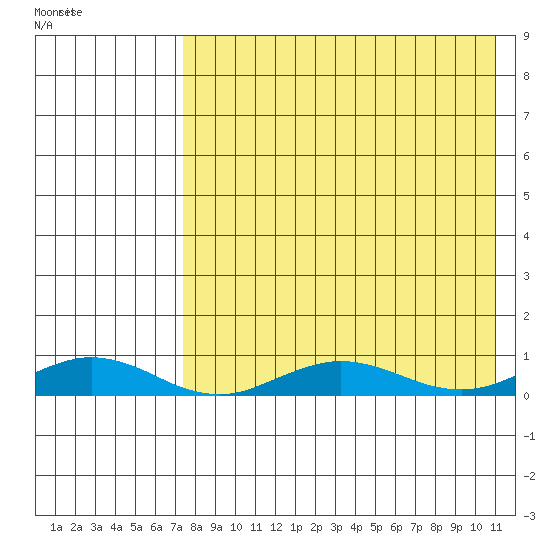 Tin City tide chart for Saturday, April 17, 2021