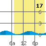 Tin City tide chart for Saturday, April 17, 2021