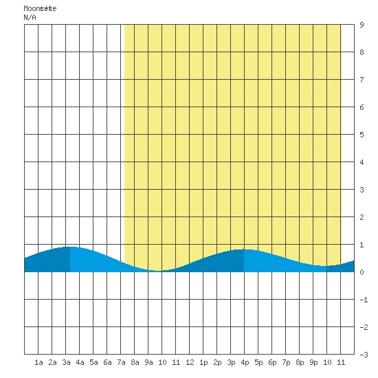 Tin City tide chart for Sunday, April 18, 2021