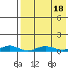 Tin City tide chart for Sunday, April 18, 2021