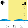 Tin City tide chart for Monday, April 19, 2021