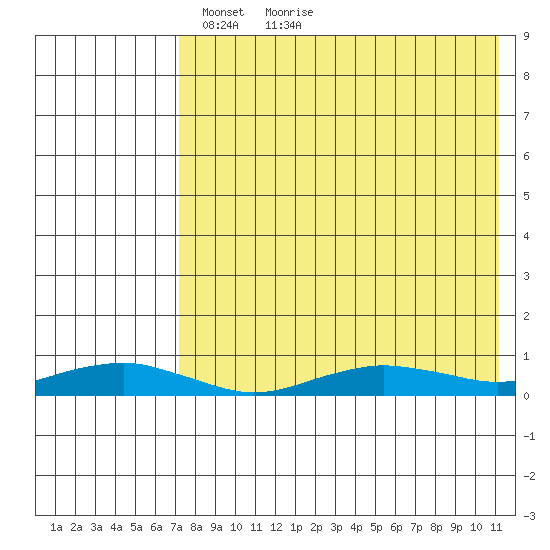 Tin City tide chart for Tuesday, April 20, 2021