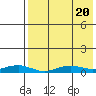 Tin City tide chart for Tuesday, April 20, 2021