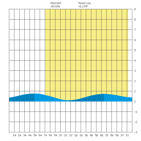 Tin City tide chart for Wednesday, April 21, 2021