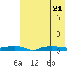 Tin City tide chart for Wednesday, April 21, 2021