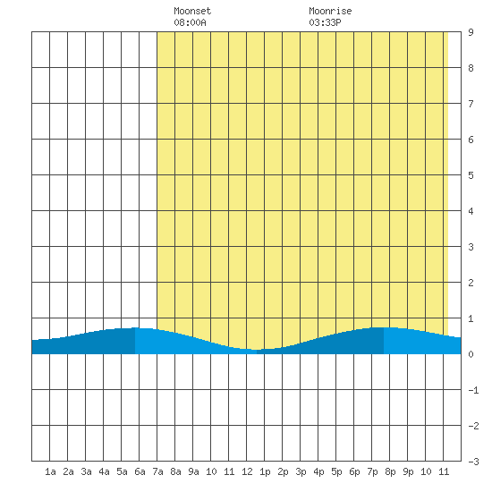 Tin City tide chart for Thursday, April 22, 2021