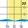 Tin City tide chart for Thursday, April 22, 2021